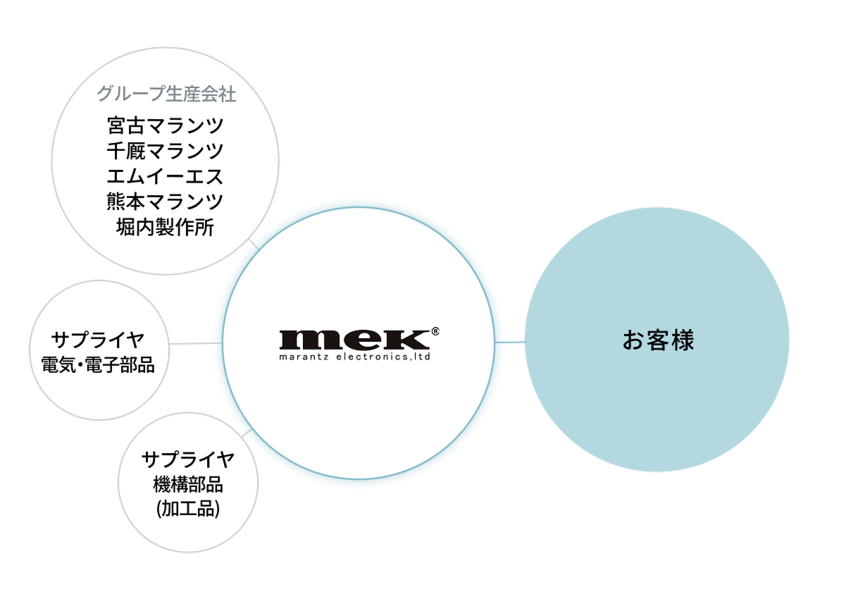 マランツエレクトロニクスの生産体制